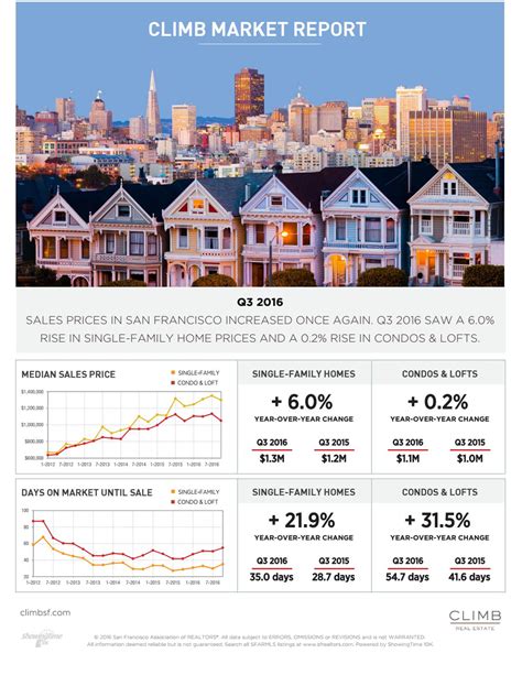 Colorado real estate stats: Prices climb as available homes, sales drop